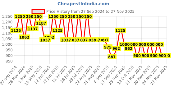 myntra.com Tiber Taber Boys Opaque Checked Casual Shirt tiber taber Price History Graph from 27 Sep 2024 to 25 Nov 2025