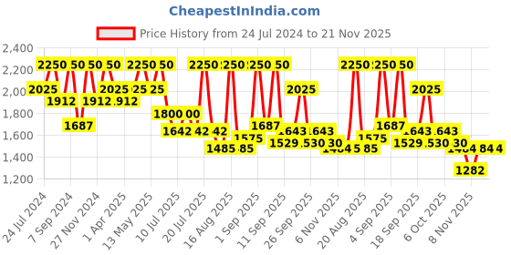 myntra.com Tiber Taber Boys Peach-Coloured & Maroon Embroidered Pure Cotton Kurta with Dhoti tiber taber Price History Graph from 24 Jul 2024 to 20 Nov 2025