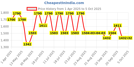myntra.com Tiber Taber Boys Printed Pyjamas tiber taber Price History Graph from 1 Apr 2025 to 4 Oct 2025