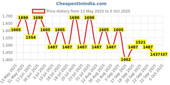 myntra.com Tiber Taber Boys Printed Pyjamas tiber taber Price History Graph from 13 May 2025 to 4 Oct 2025
