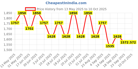 myntra.com Tiber Taber Boys Printed Pyjamas tiber taber Price History Graph from 13 May 2025 to 10 Oct 2025