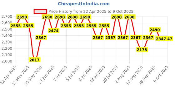 myntra.com Tiber Taber Boys Printed Regular Pure Cotton Kurta with Trousers tiber taber Price History Graph from 22 Apr 2025 to 8 Oct 2025