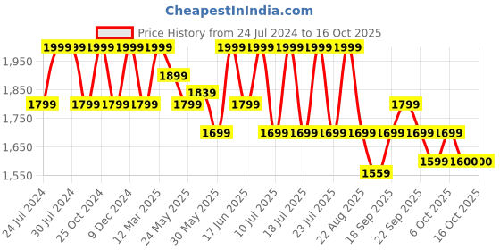 myntra.com Tiber Taber Boys Printed Shirt With Dhoti tiber taber Price History Graph from 24 Jul 2024 to 15 Oct 2025