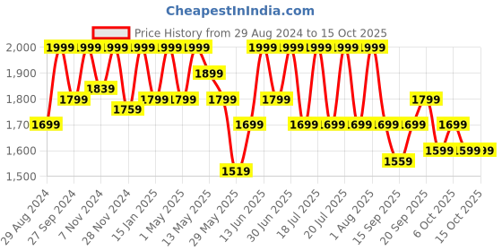 myntra.com Tiber Taber Boys Printed Shirt With Dhoti tiber taber Price History Graph from 29 Aug 2024 to 14 Oct 2025