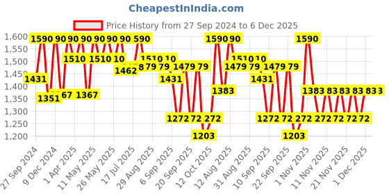 myntra.com Tiber Taber Boys Printed Shirt with Trousers tiber taber Price History Graph from 27 Sep 2024 to 6 Dec 2025
