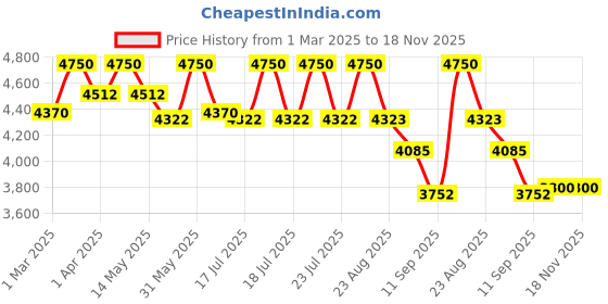 myntra.com Tiber Taber Boys Printed Shirt with Trousers tiber taber Price History Graph from 1 Mar 2025 to 17 Nov 2025