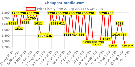 myntra.com Tiber Taber Boys Printed Top with Pyjamas tiber taber Price History Graph from 27 Sep 2024 to 4 Oct 2025