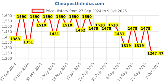 myntra.com Tiber Taber Boys Printed Top with Pyjamas tiber taber Price History Graph from 27 Sep 2024 to 8 Oct 2025