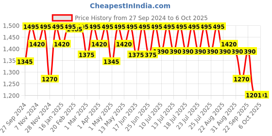 myntra.com Tiber Taber Boys Printed Top with Trouser tiber taber Price History Graph from 27 Sep 2024 to 4 Oct 2025