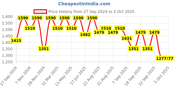 myntra.com Tiber Taber Boys Printed Top with Trousers tiber taber Price History Graph from 27 Sep 2024 to 4 Oct 2025