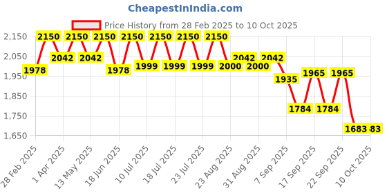 myntra.com Tiber Taber Boys Printed Trousers tiber taber Price History Graph from 28 Feb 2025 to 9 Oct 2025