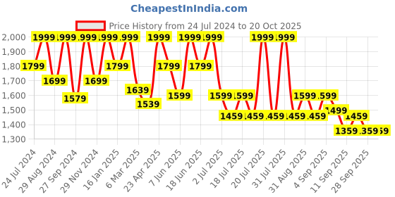 myntra.com Tiber Taber Boys Purple & White Printed Shirt And Vesti tiber taber Price History Graph from 24 Jul 2024 to 20 Oct 2025