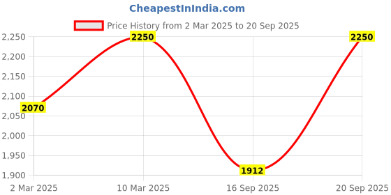 myntra.com Tiber Taber Boys Purple Paisley Printed Pure Cotton Kurta with Pyjamas tiber taber Price History Graph from 2 Mar 2025 to 20 Sep 2025