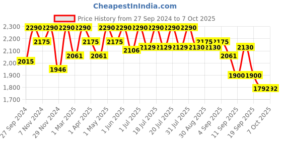 myntra.com Tiber Taber Boys Regular Kurta with Pyjama tiber taber Price History Graph from 27 Sep 2024 to 7 Oct 2025