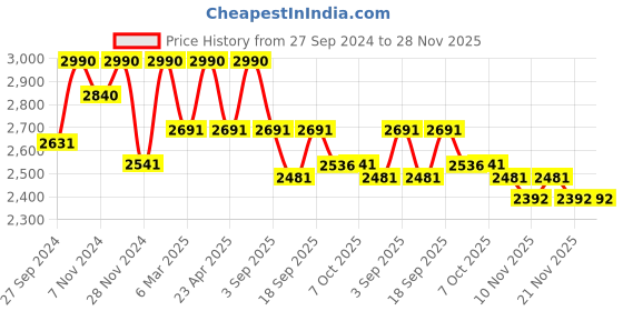 myntra.com Tiber Taber Boys Regular Pure Cotton Kurta With Dhoti Pants tiber taber Price History Graph from 27 Sep 2024 to 28 Nov 2025