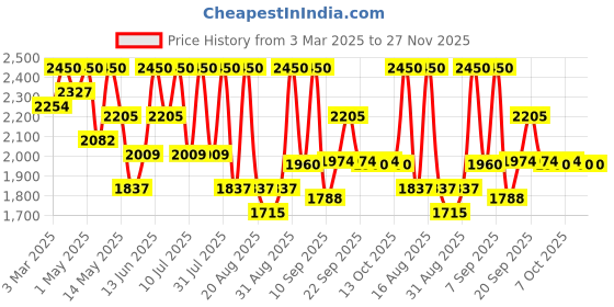 myntra.com Tiber Taber Boys Self Design Pure Cotton Straight Kurta with Pyjamas tiber taber Price History Graph from 3 Mar 2025 to 27 Nov 2025