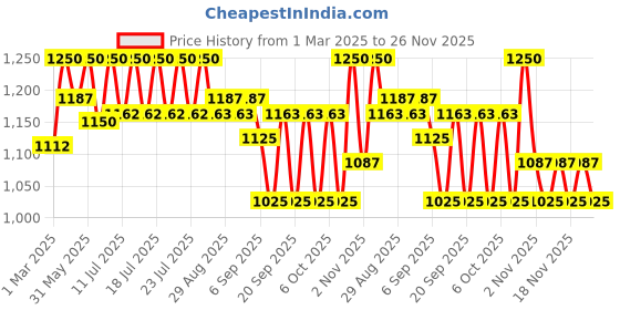 myntra.com Tiber Taber Boys Standard Opaque Casual Shirt tiber taber Price History Graph from 1 Mar 2025 to 26 Nov 2025