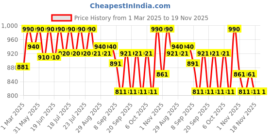 myntra.com Tiber Taber Boys Standard Opaque Printed Casual Shirt tiber taber Price History Graph from 1 Mar 2025 to 18 Nov 2025