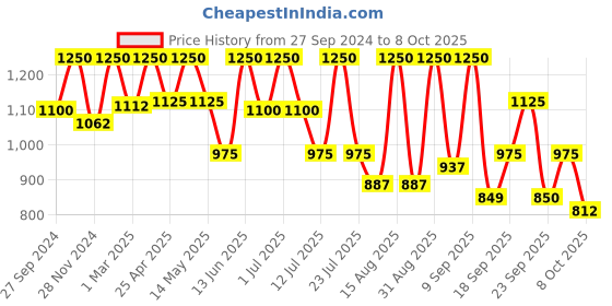 myntra.com Tiber Taber Boys Striped Pure Cotton Nehru Jacket tiber taber Price History Graph from 27 Sep 2024 to 4 Oct 2025