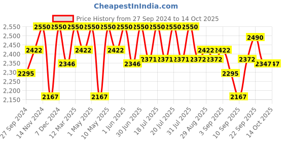 myntra.com Tiber Taber Boys Striped Regular Kurta with Dhoti Pant tiber taber Price History Graph from 27 Sep 2024 to 13 Oct 2025