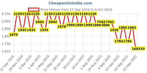 myntra.com Tiber Taber Boys Striped Regular Pure Cotton Kurta with Pyjama tiber taber Price History Graph from 27 Sep 2024 to 8 Oct 2025