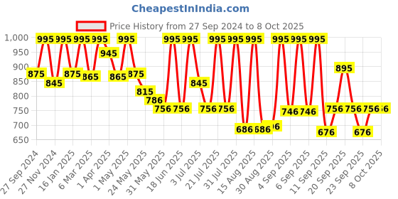 myntra.com Tiber Taber Boys Striped Regular Pure Cotton Top with Pyjamas tiber taber Price History Graph from 27 Sep 2024 to 8 Oct 2025