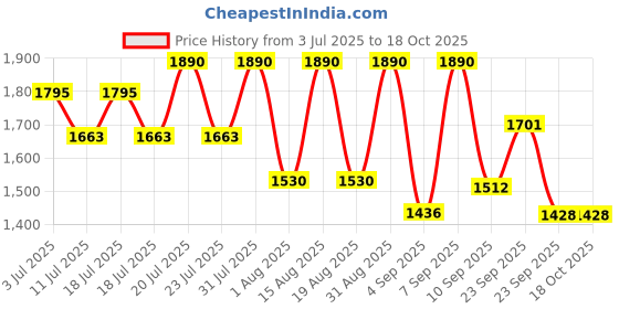 myntra.com Tiber Taber Boys Striped Round Neck Pure Cotton Kurta With Trouser tiber taber Price History Graph from 3 Jul 2025 to 18 Oct 2025
