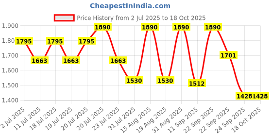 myntra.com Tiber Taber Boys Striped Round Neck Pure Cotton Kurta With Trouser tiber taber Price History Graph from 2 Jul 2025 to 18 Oct 2025