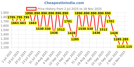 myntra.com Tiber Taber Boys Striped Round Neck Pure Cotton Kurta With Trouser tiber taber Price History Graph from 2 Jul 2025 to 18 Nov 2025