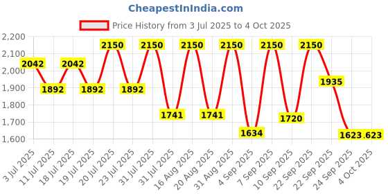 myntra.com Tiber Taber Boys Striped Round Neck Pure Cotton Kurta With Trouser tiber taber Price History Graph from 3 Jul 2025 to 4 Oct 2025