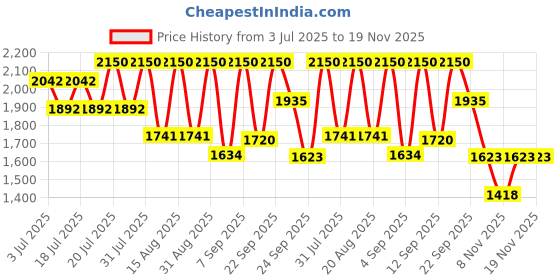 myntra.com Tiber Taber Boys Striped Round Neck Pure Cotton Kurta With Trouser tiber taber Price History Graph from 3 Jul 2025 to 19 Nov 2025