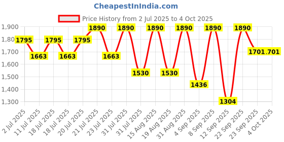 myntra.com Tiber Taber Boys Striped Round Neck Pure Cotton Kurta With Trouser tiber taber Price History Graph from 2 Jul 2025 to 4 Oct 2025