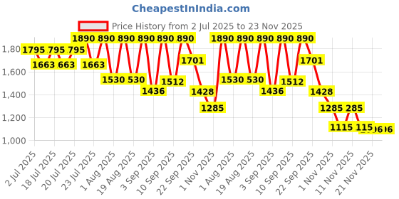 myntra.com Tiber Taber Boys Striped Round Neck Pure Cotton Kurta With Trouser tiber taber Price History Graph from 2 Jul 2025 to 23 Nov 2025