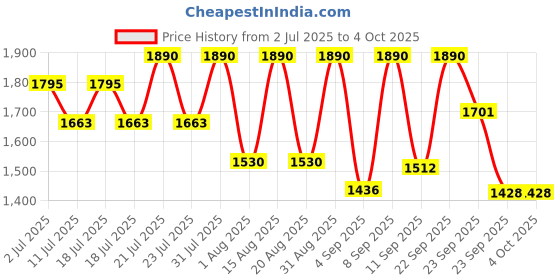 myntra.com Tiber Taber Boys Striped Round Neck Pure Cotton Kurta With Trouser tiber taber Price History Graph from 2 Jul 2025 to 4 Oct 2025