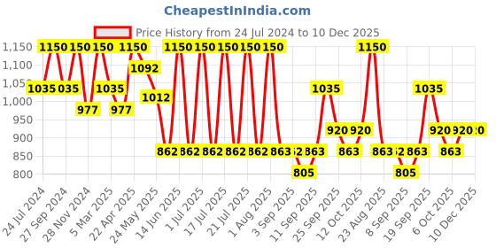 myntra.com Tiber Taber Boys White Pleated Trousers tiber taber Price History Graph from 24 Jul 2024 to 10 Dec 2025