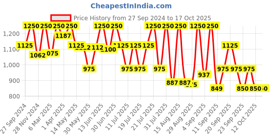myntra.com Tiber Taber Boys Windowpane Checks Opaque Checked Casual Shirt tiber taber Price History Graph from 27 Sep 2024 to 15 Oct 2025