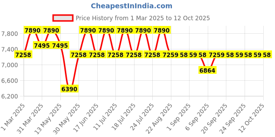 myntra.com Tiber Taber Boys Woven Design Khwabeeda Brocade Bandhgala Kurta & Coat With Trousers tiber taber Price History Graph from 1 Mar 2025 to 11 Oct 2025