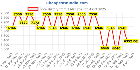 myntra.com Tiber Taber Boys Woven Design Riwayat Brocade Bandhgala Ethnic Kurta & Coat With Trousers tiber taber Price History Graph from 1 Mar 2025 to 4 Oct 2025