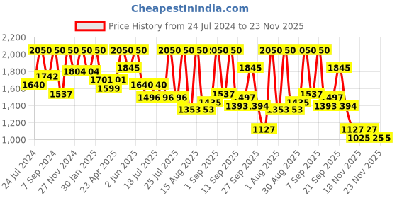 myntra.com Tiber Taber Boys Yellow & Off-White Embroidered Kurta with Dhoti Pants tiber taber Price History Graph from 24 Jul 2024 to 23 Nov 2025