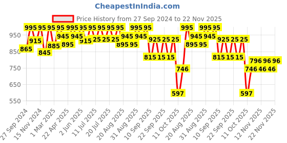 myntra.com Tiber Taber Boys Yellow & White Tie & Dye Colourblocked Kurta tiber taber Price History Graph from 27 Sep 2024 to 22 Nov 2025