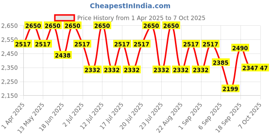 myntra.com Tiber Taber Girl Blue Tie & Dye Top Set tiber taber Price History Graph from 1 Apr 2025 to 4 Oct 2025