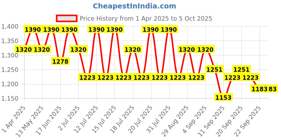 myntra.com Tiber Taber Girl Tie & Dye Top tiber taber Price History Graph from 1 Apr 2025 to 4 Oct 2025