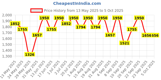 myntra.com Tiber Taber Girls Checked Top with Palazzos tiber taber Price History Graph from 13 May 2025 to 4 Oct 2025