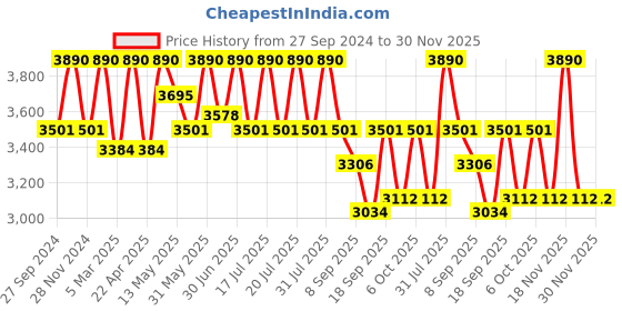 myntra.com Tiber Taber Girls Embroidered Cotton Ready To Wear Lehenga & Blouse With Dupatta tiber taber Price History Graph from 27 Sep 2024 to 30 Nov 2025