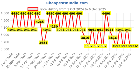 myntra.com Tiber Taber Girls Embroidered Pure Cotton Ready to Wear Lehenga & Blouse With Dupatta tiber taber Price History Graph from 1 Oct 2024 to 5 Dec 2025