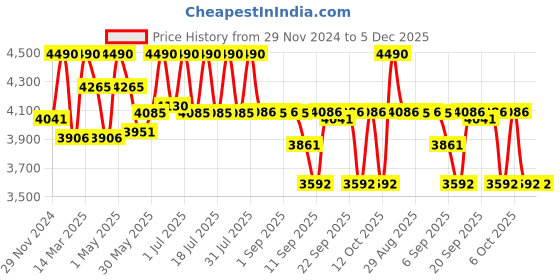 myntra.com Tiber Taber Girls Embroidered Pure Cotton Ready to Wear Lehenga & Blouse With Dupatta tiber taber Price History Graph from 29 Nov 2024 to 5 Dec 2025