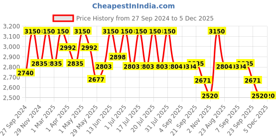 myntra.com Tiber Taber Girls Embroidered Ready to Wear Lehenga & Blouse With Dupatta tiber taber Price History Graph from 27 Sep 2024 to 5 Dec 2025