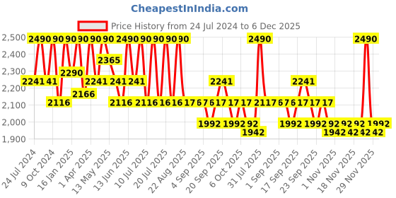 myntra.com Tiber Taber Girls Embroidered Ready to Wear Lehenga & Blouse With Dupatta tiber taber Price History Graph from 24 Jul 2024 to 6 Dec 2025