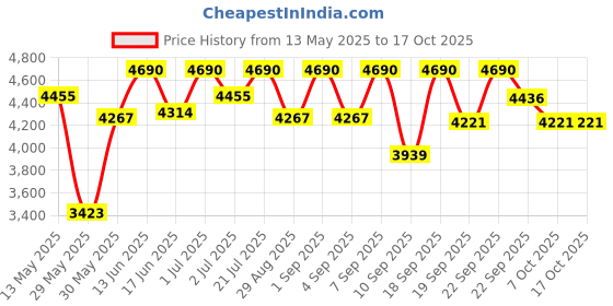 myntra.com Tiber Taber Girls Embroidered Ready to Wear Lehenga & Blouse With Dupatta tiber taber Price History Graph from 13 May 2025 to 15 Oct 2025