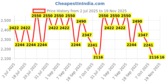 myntra.com Tiber Taber Girls Ethnic Embroidered Flutter Sleeves Fit And Flare Dress With Bloomer tiber taber Price History Graph from 2 Jul 2025 to 19 Nov 2025